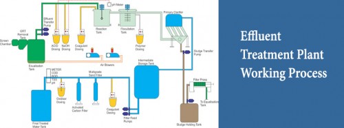 Effluent Treatment Plant is designed with the utmost care and precision for an excellent performance. You can know the working procedure of it by reading this guide.

Source url: https://clear-ion.com/blog/effluent-treatment-plant-working-process/