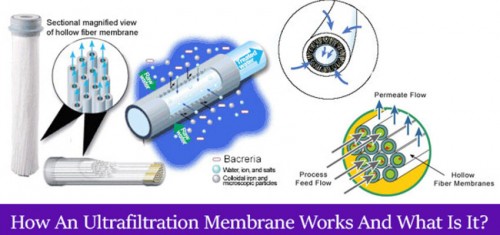 Ultrafiltration is a variety of membrane filtration in which forces like pressure or concentration gradients lead to separation via a semi-permeable membrane.

Source Url: https://clear-ion.com/blog/how-an-ultrafiltration-membrane-works-and-what-is-it/