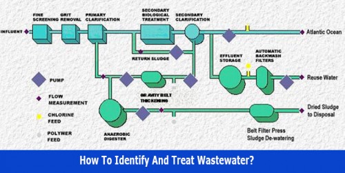 The wastewater is very easy to identify by keeping in mind a few important points also the advanced and latest treatment plants can get the treatment done.

Source Url: https://clear-ion.com/blog/how-to-identify-and-treat-wastewater/
